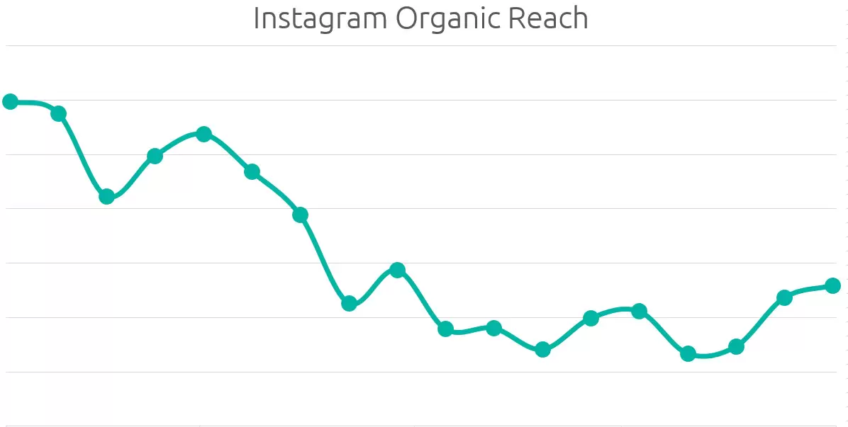 Why Instagram Reach Dropped in 2025 (And How to Fix It)